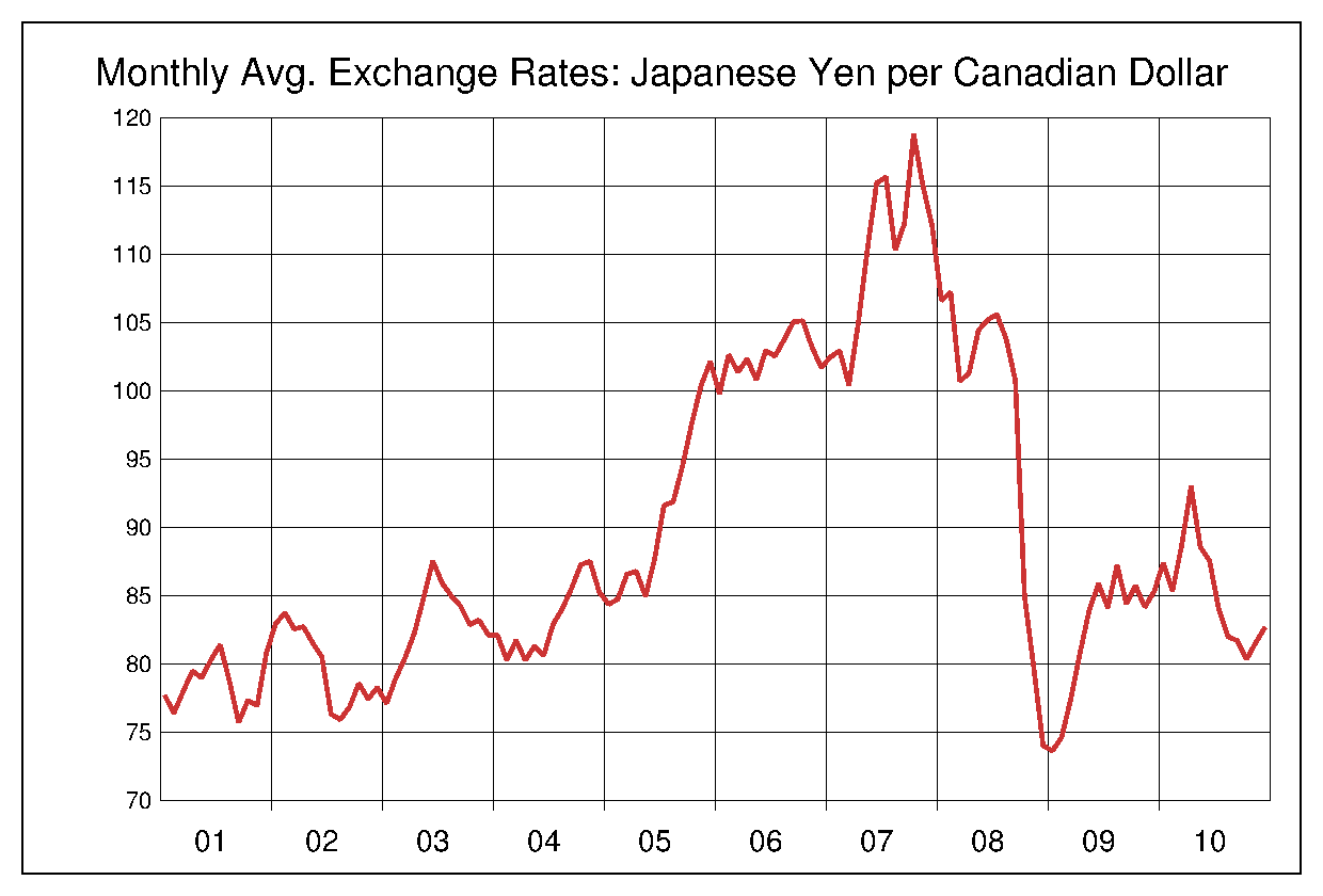 2001年から2010年までのカナダドル/円のヒストリカルチャート